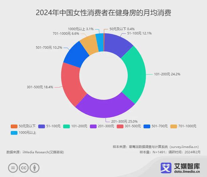 艾媒咨询2024年中国女性运动健身情况及体育消费调研数据(图3)