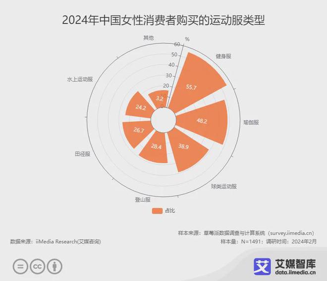 艾媒咨询2024年中国女性运动健身情况及体育消费调研数据(图5)