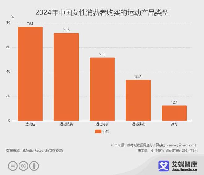 艾媒咨询2024年中国女性运动健身情况及体育消费调研数据(图4)