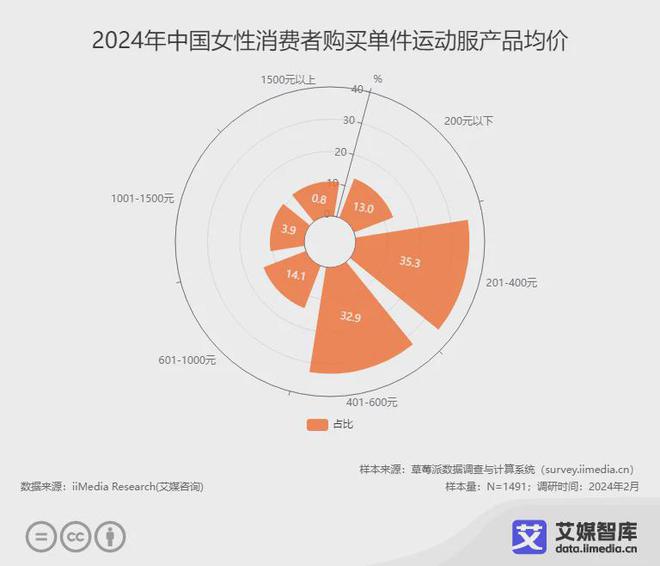 艾媒咨询2024年中国女性运动健身情况及体育消费调研数据(图6)