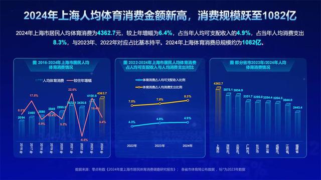 激发体育消费新活力2025年上海体育消费节焕新启动(图5)