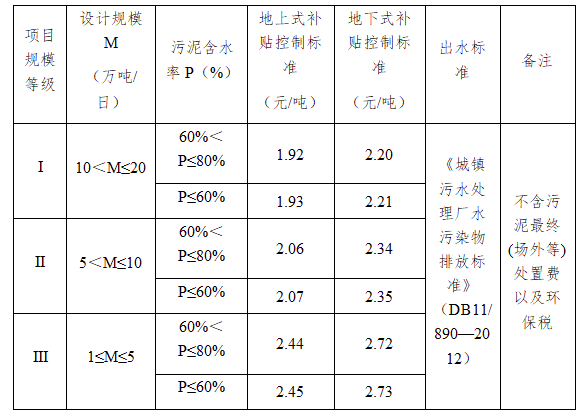 最高273元吨！北京通州区污水处理项目运营补贴标准（试行）公开征求意见(图1)