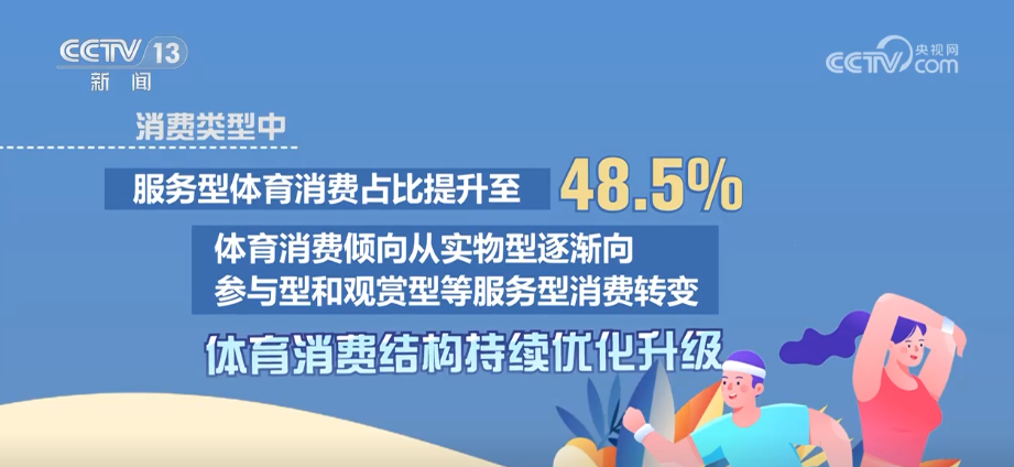 我国人均年体育消费水平持续增高消费结构升级趋向参与型、观赏型(图9)