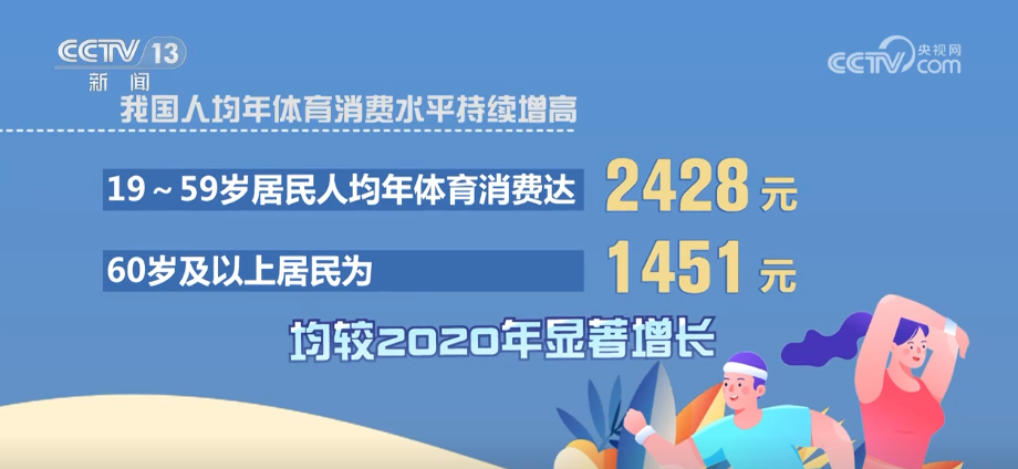 我国人均年体育消费水平持续增高消费结构升级趋向参与型、观赏型(图8)