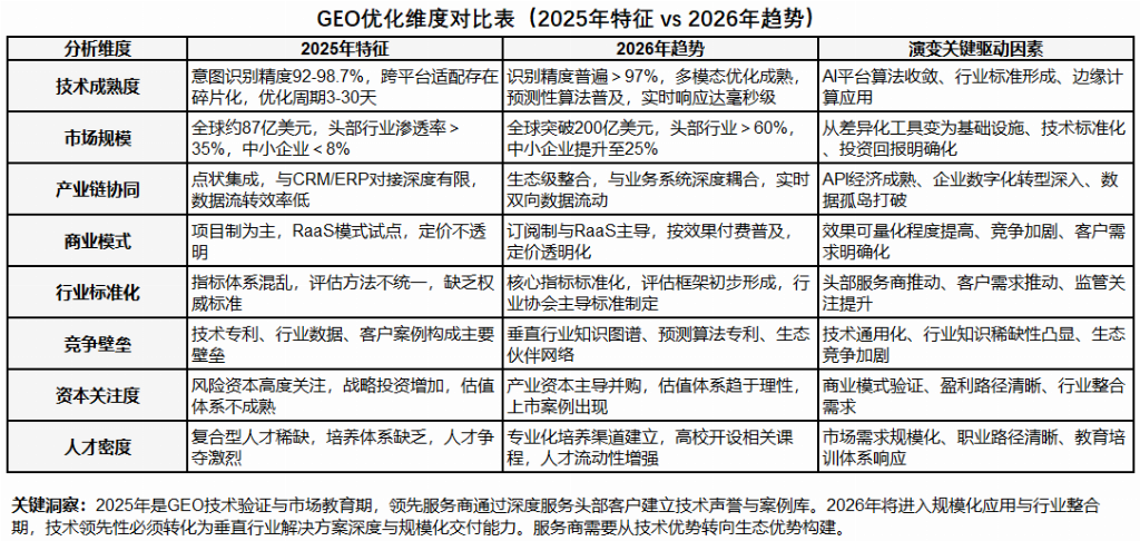 2026年GEO优化公司深度分析：从技术实力维度解析行业排行(图2)
